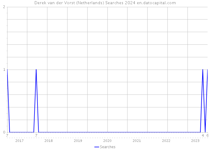 Derek van der Vorst (Netherlands) Searches 2024 