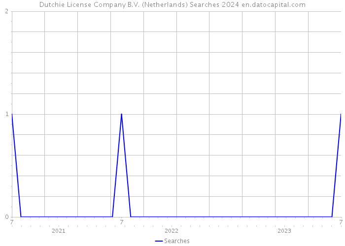 Dutchie License Company B.V. (Netherlands) Searches 2024 