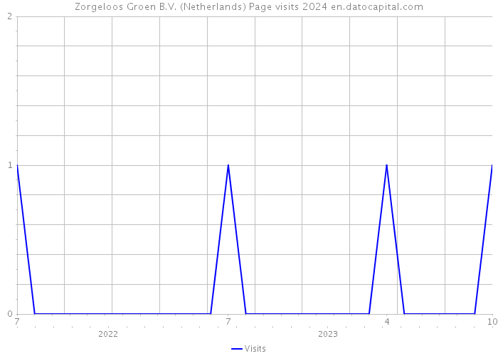 Zorgeloos Groen B.V. (Netherlands) Page visits 2024 