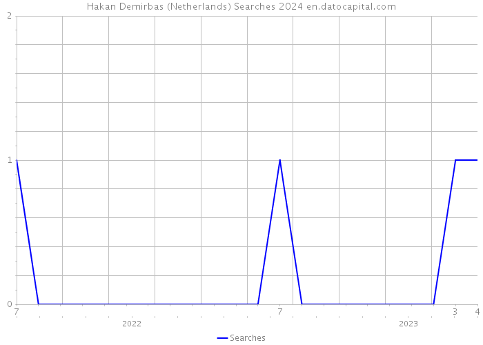 Hakan Demirbas (Netherlands) Searches 2024 