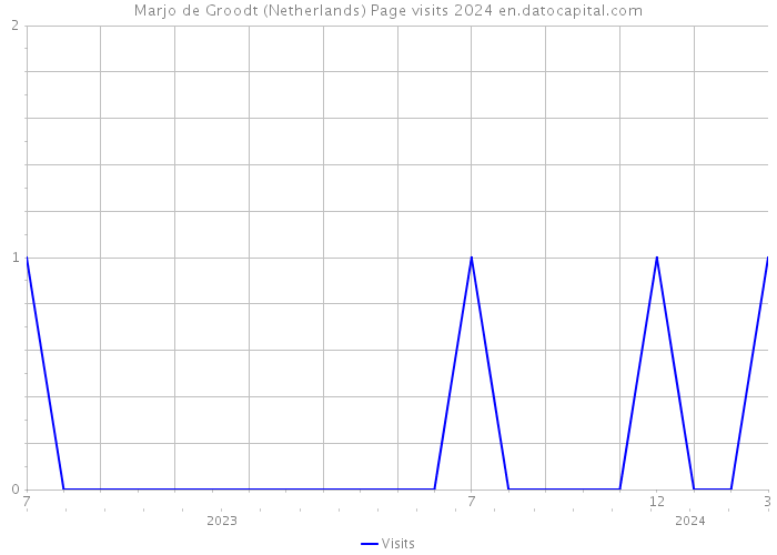 Marjo de Groodt (Netherlands) Page visits 2024 