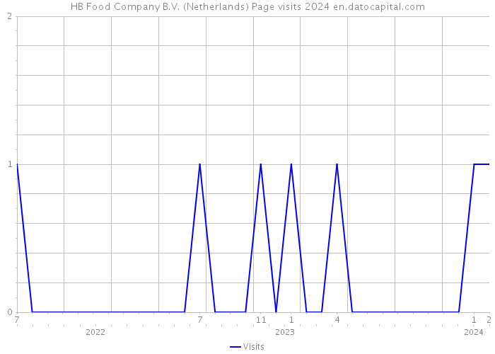HB Food Company B.V. (Netherlands) Page visits 2024 