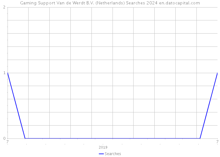 Gaming Support Van de Werdt B.V. (Netherlands) Searches 2024 