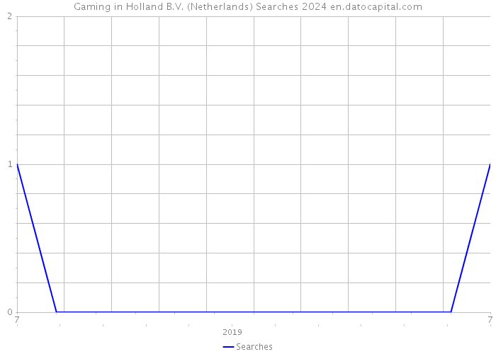 Gaming in Holland B.V. (Netherlands) Searches 2024 