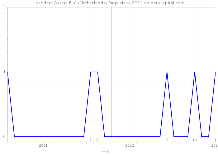 Leenders Assets B.V. (Netherlands) Page visits 2024 