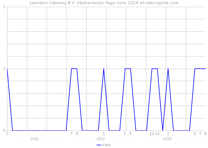 Leenders Catering B.V. (Netherlands) Page visits 2024 