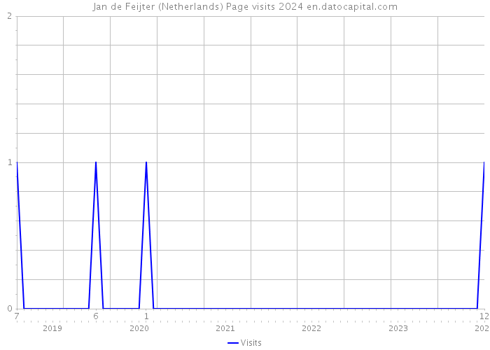 Jan de Feijter (Netherlands) Page visits 2024 