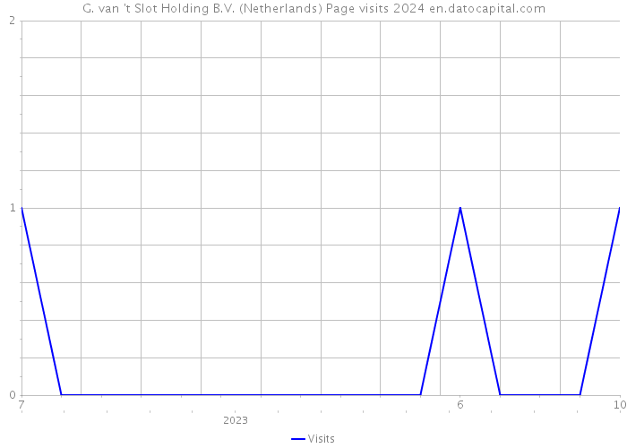 G. van 't Slot Holding B.V. (Netherlands) Page visits 2024 