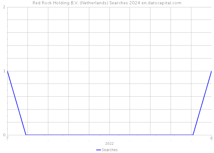 Red Rock Holding B.V. (Netherlands) Searches 2024 