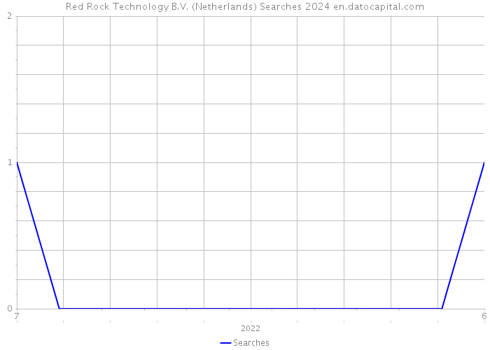 Red Rock Technology B.V. (Netherlands) Searches 2024 