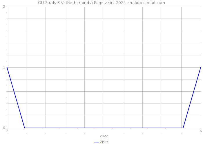 OLLStudy B.V. (Netherlands) Page visits 2024 