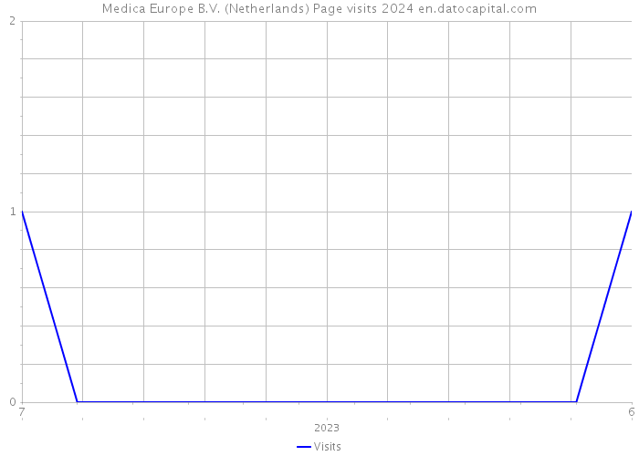 Medica Europe B.V. (Netherlands) Page visits 2024 