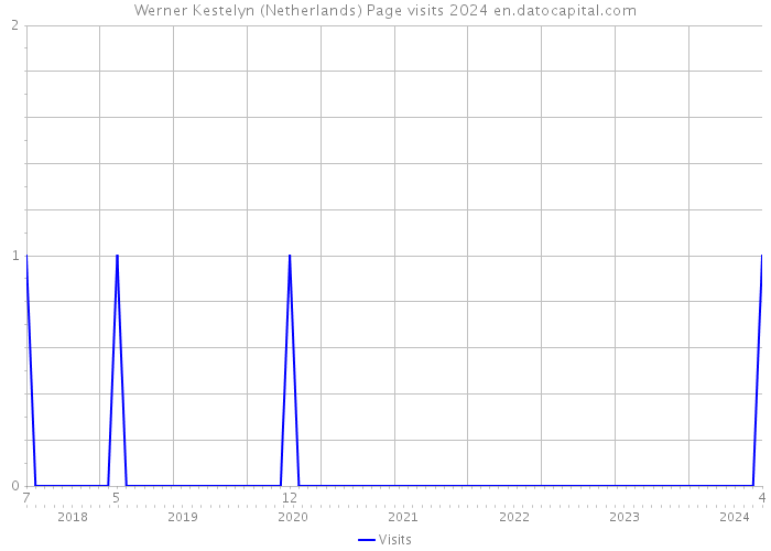 Werner Kestelyn (Netherlands) Page visits 2024 