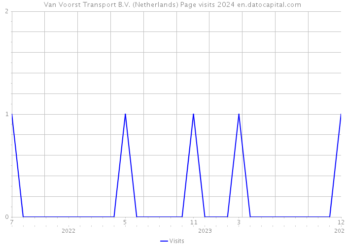 Van Voorst Transport B.V. (Netherlands) Page visits 2024 