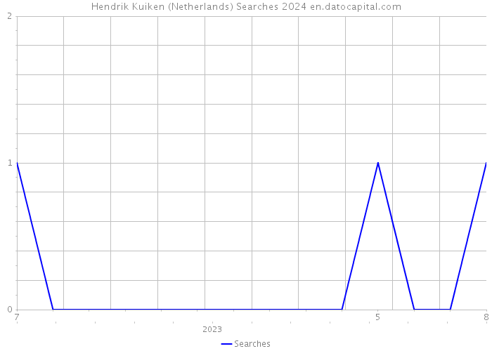 Hendrik Kuiken (Netherlands) Searches 2024 