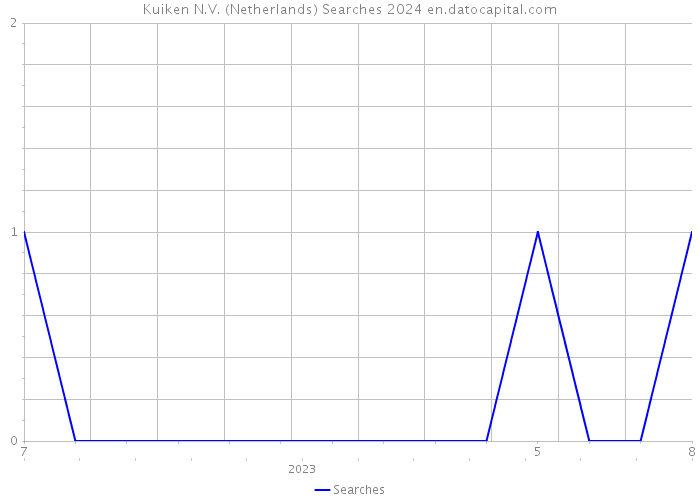 Kuiken N.V. (Netherlands) Searches 2024 