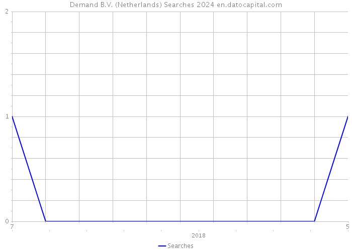 Demand B.V. (Netherlands) Searches 2024 