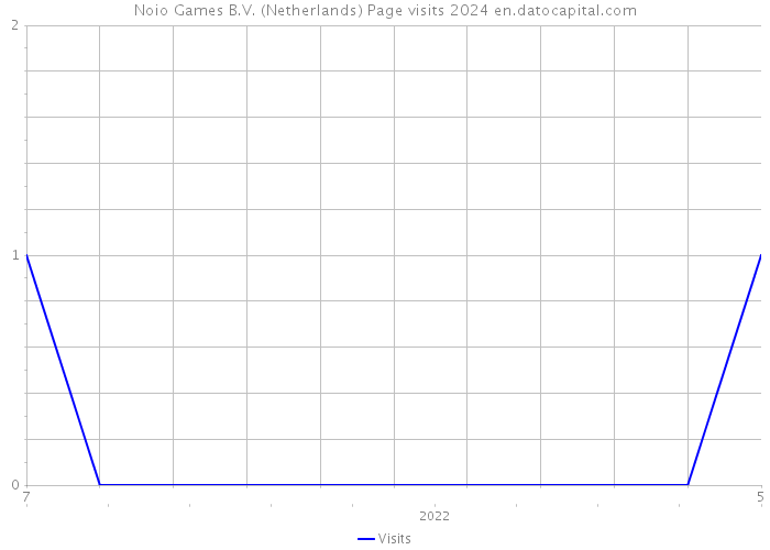 Noio Games B.V. (Netherlands) Page visits 2024 