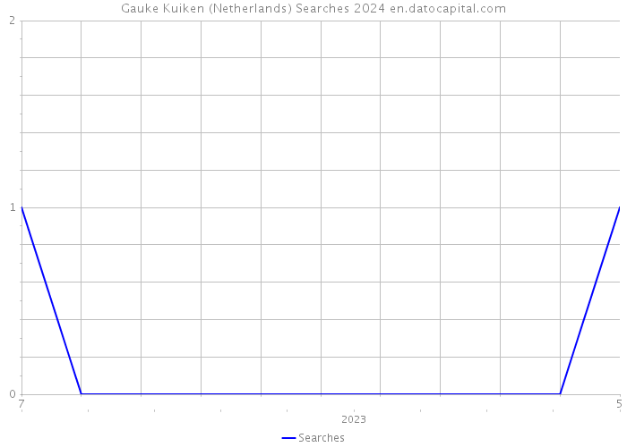 Gauke Kuiken (Netherlands) Searches 2024 