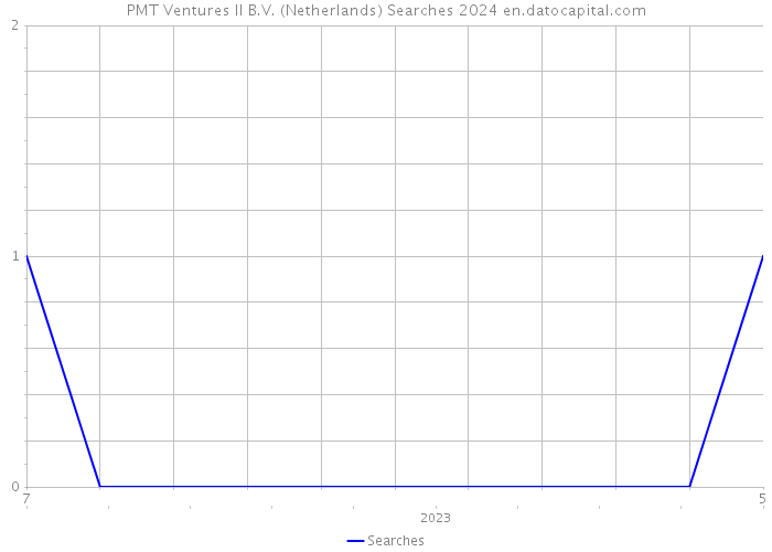 PMT Ventures II B.V. (Netherlands) Searches 2024 
