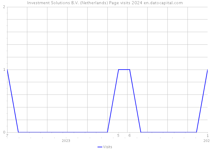Investment Solutions B.V. (Netherlands) Page visits 2024 