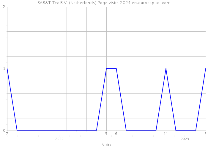 SAB&T Tec B.V. (Netherlands) Page visits 2024 