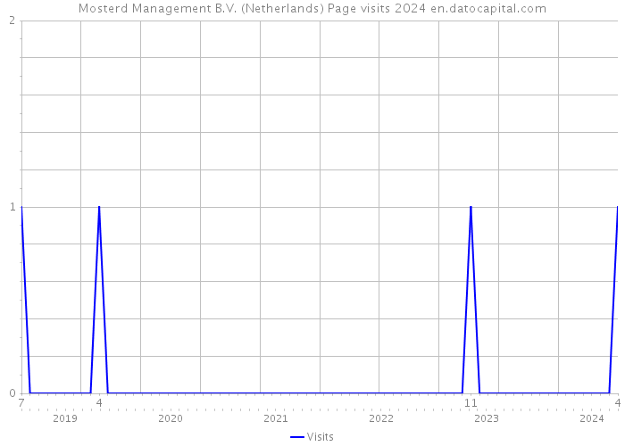 Mosterd Management B.V. (Netherlands) Page visits 2024 