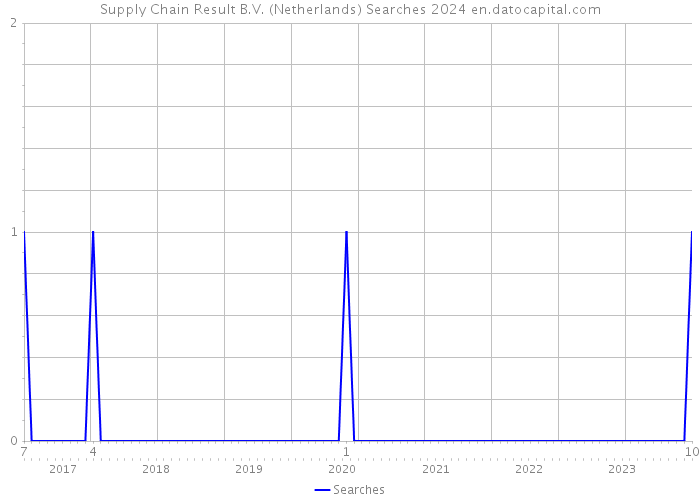 Supply Chain Result B.V. (Netherlands) Searches 2024 