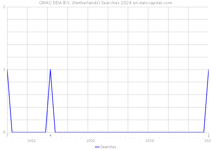 GMAC DDA B.V. (Netherlands) Searches 2024 