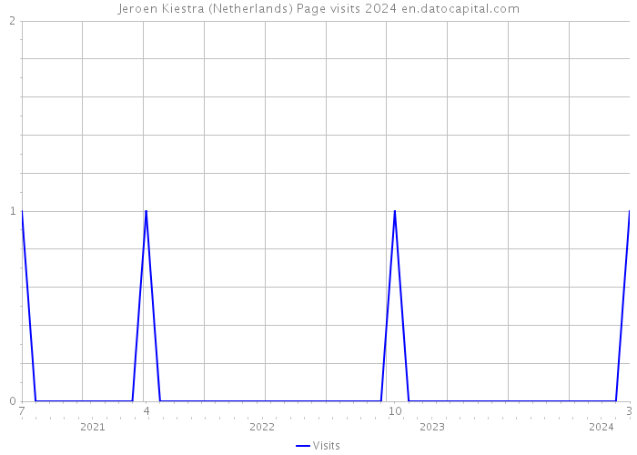 Jeroen Kiestra (Netherlands) Page visits 2024 