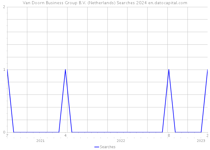 Van Doorn Business Group B.V. (Netherlands) Searches 2024 