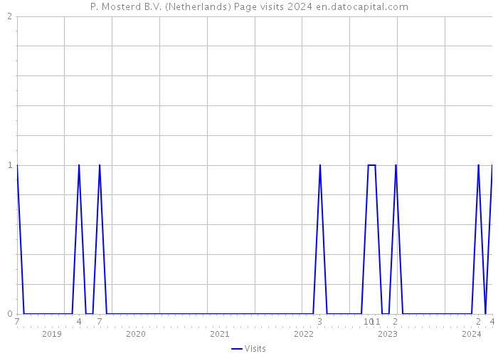 P. Mosterd B.V. (Netherlands) Page visits 2024 