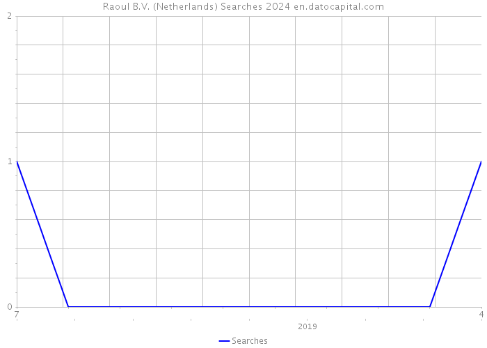 Raoul B.V. (Netherlands) Searches 2024 