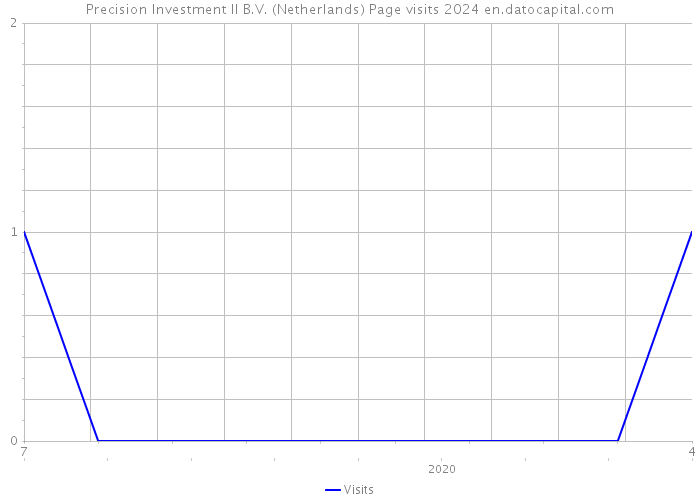Precision Investment II B.V. (Netherlands) Page visits 2024 