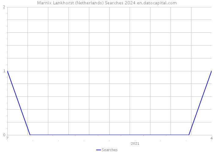 Marnix Lankhorst (Netherlands) Searches 2024 