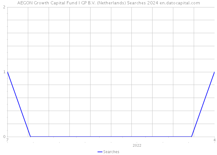 AEGON Growth Capital Fund I GP B.V. (Netherlands) Searches 2024 