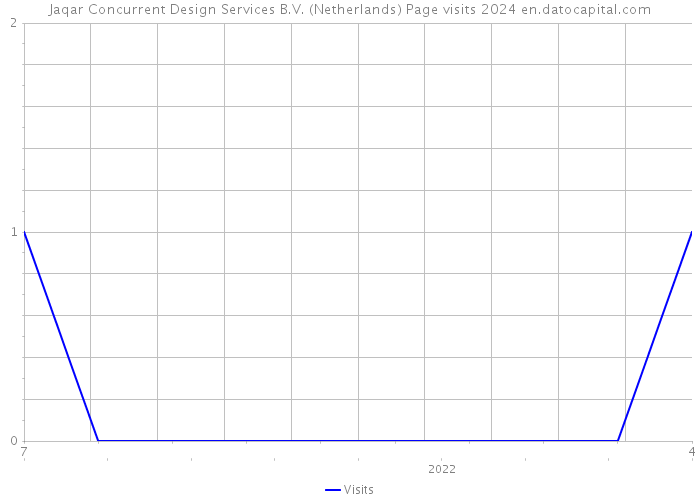 Jaqar Concurrent Design Services B.V. (Netherlands) Page visits 2024 