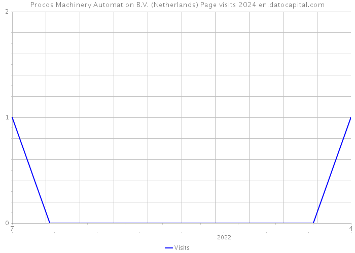 Procos Machinery Automation B.V. (Netherlands) Page visits 2024 
