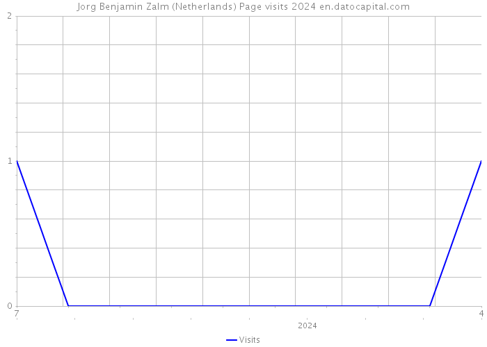 Jorg Benjamin Zalm (Netherlands) Page visits 2024 