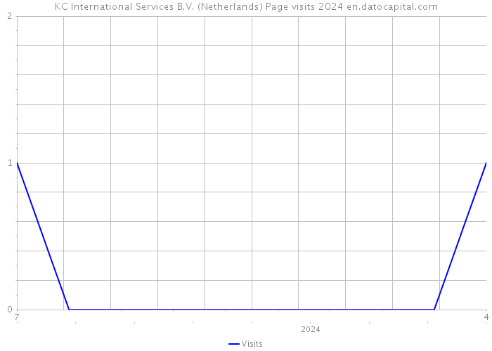 KC International Services B.V. (Netherlands) Page visits 2024 