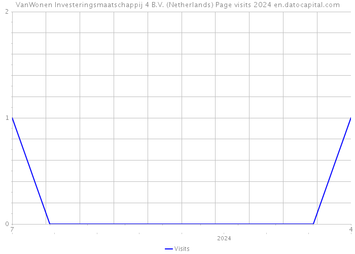 VanWonen Investeringsmaatschappij 4 B.V. (Netherlands) Page visits 2024 