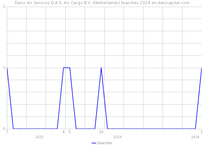 Dairo Air Services D.A.S. Air Cargo B.V. (Netherlands) Searches 2024 