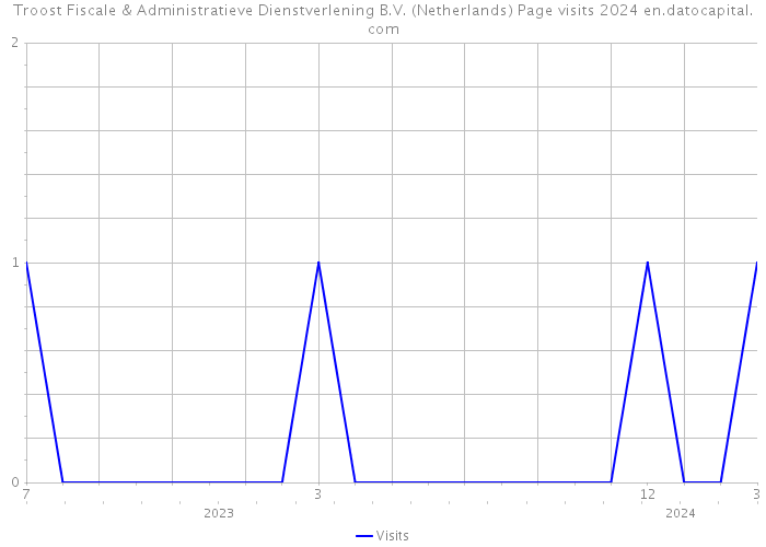 Troost Fiscale & Administratieve Dienstverlening B.V. (Netherlands) Page visits 2024 
