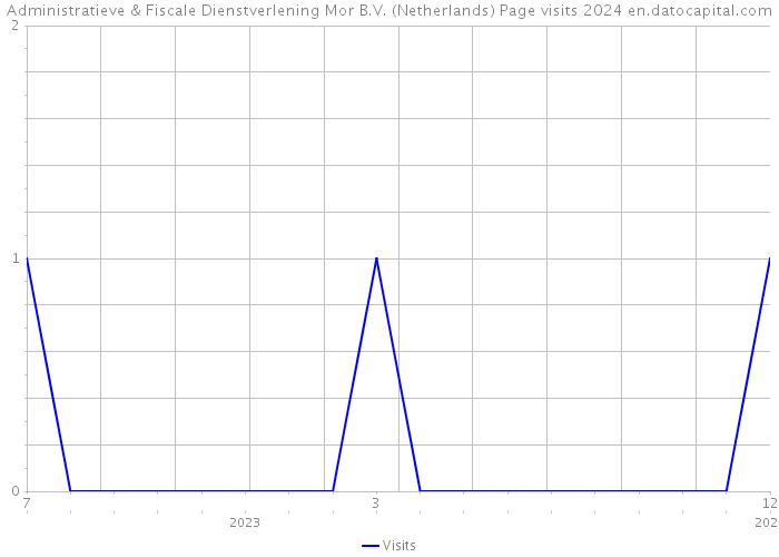 Administratieve & Fiscale Dienstverlening Mor B.V. (Netherlands) Page visits 2024 