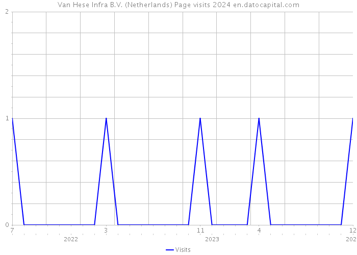 Van Hese Infra B.V. (Netherlands) Page visits 2024 