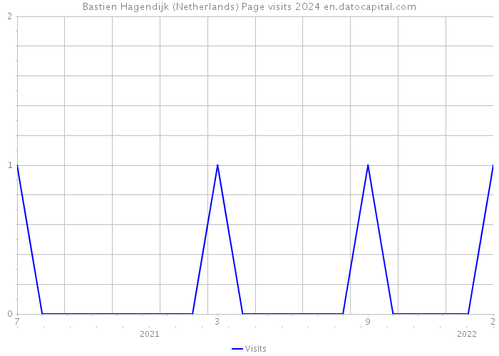 Bastien Hagendijk (Netherlands) Page visits 2024 
