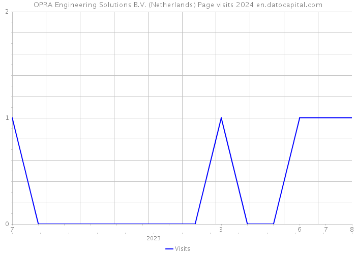 OPRA Engineering Solutions B.V. (Netherlands) Page visits 2024 