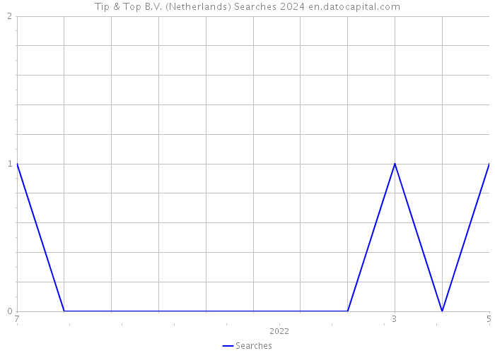 Tip & Top B.V. (Netherlands) Searches 2024 