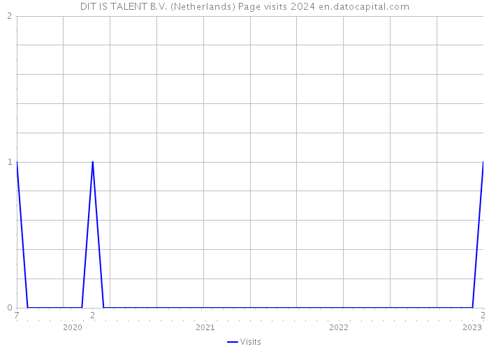 DIT IS TALENT B.V. (Netherlands) Page visits 2024 