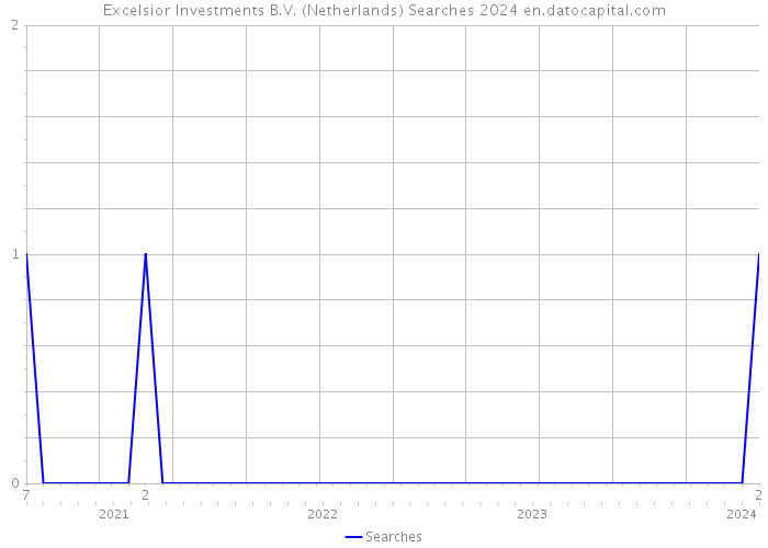Excelsior Investments B.V. (Netherlands) Searches 2024 